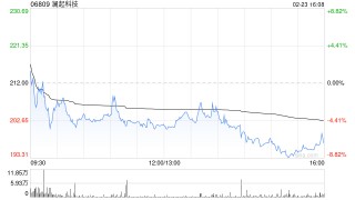澜起科技获Janchor Partners Limited增持29.84万股 每股作价163.3602港元