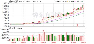 香农芯创股东黄泽伟解押642万股，同时质押132万股