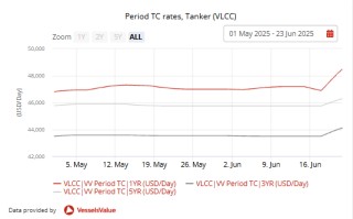 霍尔木兹海峡危机发酵，油轮日租金飙升至41万元，多家上市公司回应影响