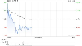 中金：维持绿茶集团跑赢行业评级 上调目标价至11港元