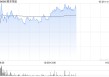 顺丰同城午前涨超4% 本月内股价累计涨幅超70%