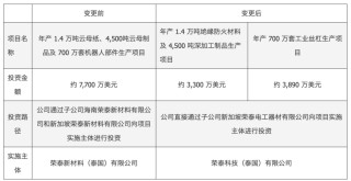 603119，拟变更对外投资项目