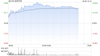 花旗：对吉利汽车展开为期30天正面催化剂观察