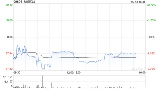 名创优品于2月12日斥资24.5万美元回购5.13万股