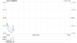 中金：维持和黄医药跑赢行业评级 目标价30港元