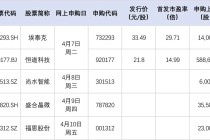 本周，“高中签率”新股来了