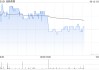 创新奇智6月11日斥资228.72万港元回购39.54万股