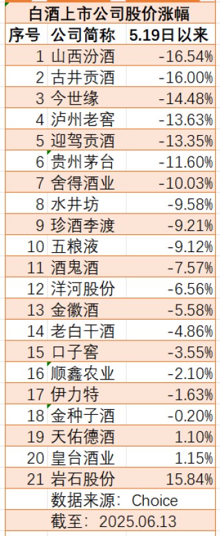 新禁酒令后7家白酒股跌超10%，加速赶底是历史性机会吗