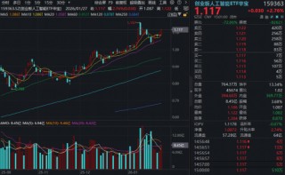 硬科技反攻！算力、芯片携手飙涨，全“芯”589190首秀上探3%，创业板人工智能逼近前高！商业航天水下猛拉