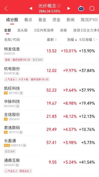 光纤概念活跃！603618，四连板