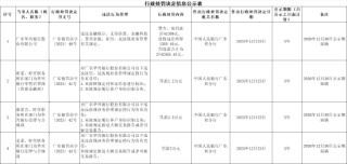广东华兴银行被罚超374万元：违反金融统计、支付结算、金融科技、货币金银、征信、反洗钱业务管理有关规定