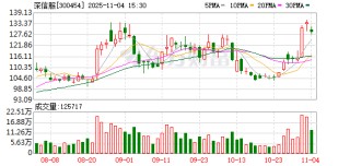 深信服：累计回购公司股份364900股