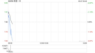 和誉-B获创始人徐耀昌增持3万股股份