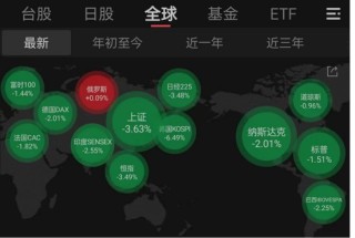 黄金已回撤20%，A股退守3800点