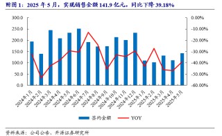 【开源地产|公司点评】万科A：销售均价有所提升，股东持续借款提供支持