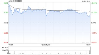 交银国际：降申洲国际目标价至74.1港元 去年业绩逊预期
