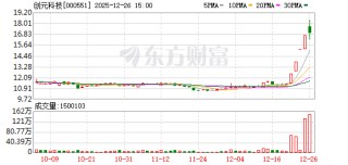 创元科技：连续三个交易日收盘价格涨幅偏离值累计超过20%