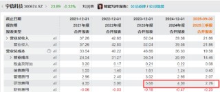 宇信科技再闯港交所：前三季度裁员超千人研发投入持续收缩、营收持续下滑经营现金流净流出