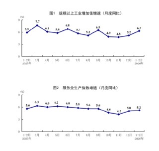 国家统计局：2月份国民经济起步有力、开局良好
