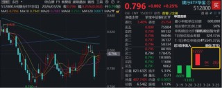 市场风格再平衡，银行彰显防御性！百亿银行ETF华宝（512800）受资金关注