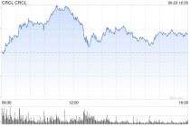 Circle股票市值达638.9亿美元，超过USDC发行供应量