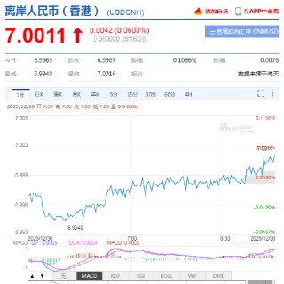 人民币兑美元中间价报7.0348，下调17点