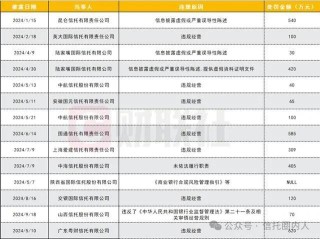 银行理财、信托频遭罚，多涉“底层资产问题”！