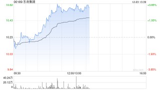 东岳集团午前涨超3% 机构建议关注三代制冷剂产能领先企业