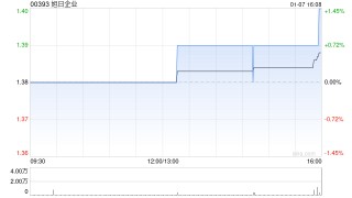 旭日企业获董事长杨振鑫增持3.2万股 每股作价约1.39港元
