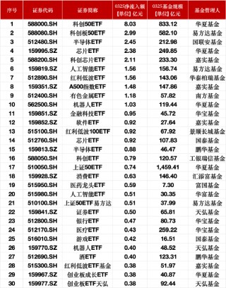 最受青睐ETF：3月25日华夏科创50ETF获净申购8.03亿元，易方达科创板50ETF获净申购2.99亿元
