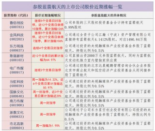商业航天百股涨停潮：参股蓝箭航天或是核心领涨主线，挖掘潜力品种