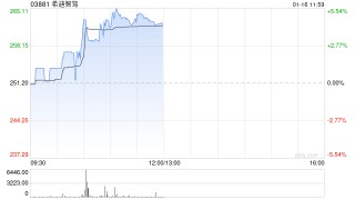 希迪智驾午前涨超4% 近日与速腾聚创于CES达成战略合作