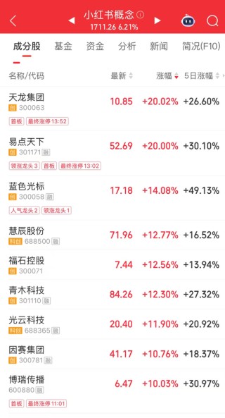 “20CM”5连板！今年第一只翻倍股