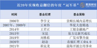 暴赚230%！永赢基金任桀拿下年度冠军，打破17年纪录