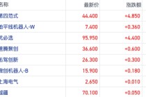 港股机器人概念走强第四范式涨超12% 机构称科技股反弹蓄势待发