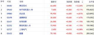 港股机器人概念走强第四范式涨超12% 机构称科技股反弹蓄势待发