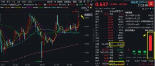 国防军工局部高温，内蒙一机、际华集团涨停！512810五连涨，收盘价创7个月新高，换手率继续领跑