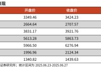 【光大金工】市场仍待上攻合力——金融工程市场跟踪周报20250629