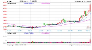 收评|国内商品期货收盘，沥青主力合约涨超10%
