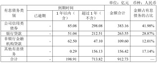首创城发亏60亿，秘勇成了救火队长