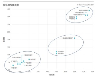 《Brand Finance 2024年中国银行业品牌调研报告》出炉：股份制商业银行发展势头强劲