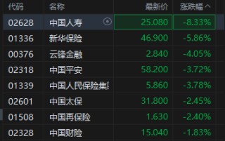 港股保险股下挫 中国人寿绩后跌超8% 创去年11月初以来新低
