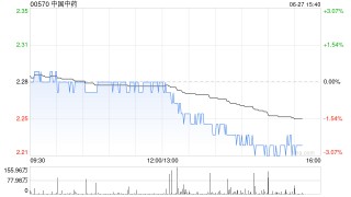 大摩：下调中国中药目标价至1.6港元 维持“减持”评级
