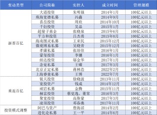 头部效应凸显，百亿私募大洗牌：量化激增、主观“换血”