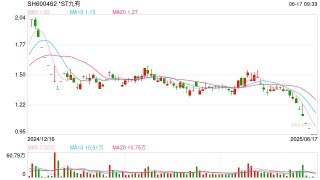*ST九有退市 财务造假曝光！5月以来已有8家公司收到交易所终止上市决定