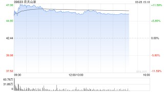 高盛：农夫山泉去年业绩胜预期 评级为“买入”