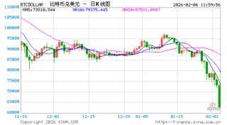 比特币早间跌至60000美元关口 分析称美国ETF将转为净卖方