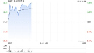 津上机床中国早盘涨逾5% 预计全年纯利同比增长约60%