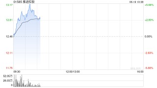 雅迪控股早盘涨超4% 上半年纯利同比预增至少55.3%