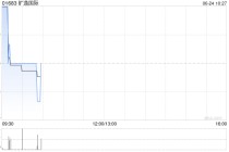 旷逸国际完成配售1.41亿股 净筹约8363万港元